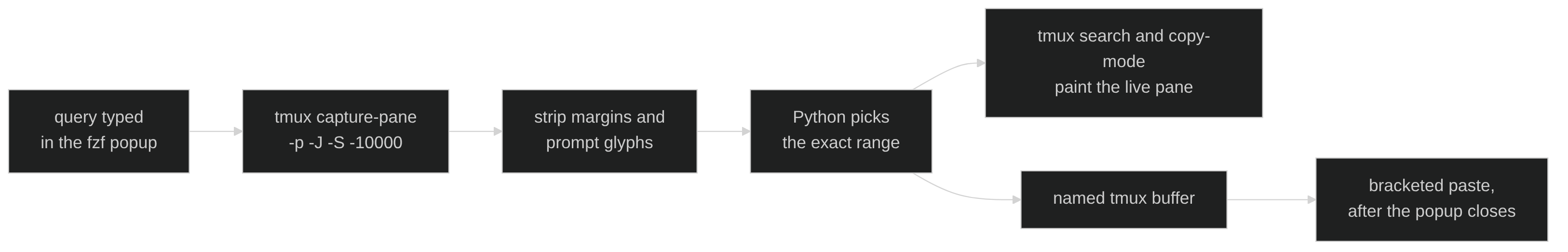 How the picker turns a query into a paste