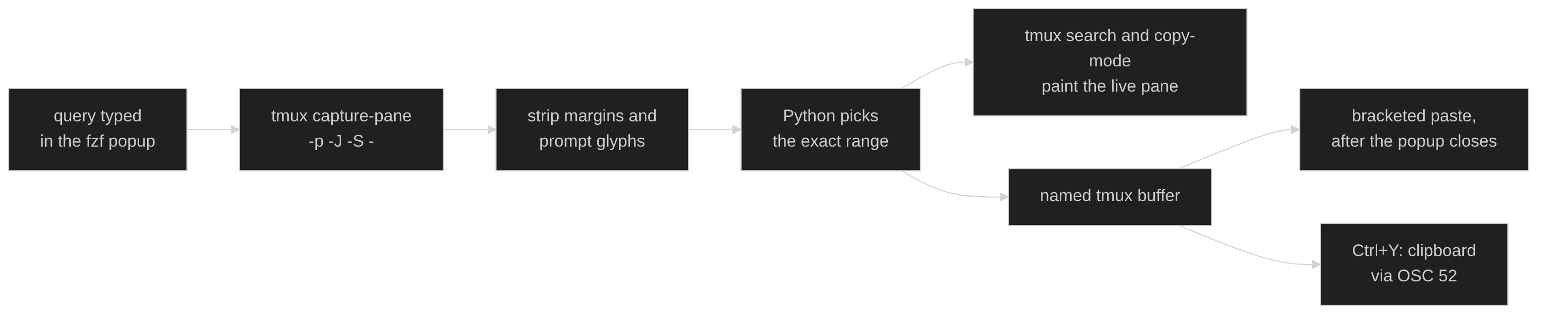 How the picker turns a query into a paste