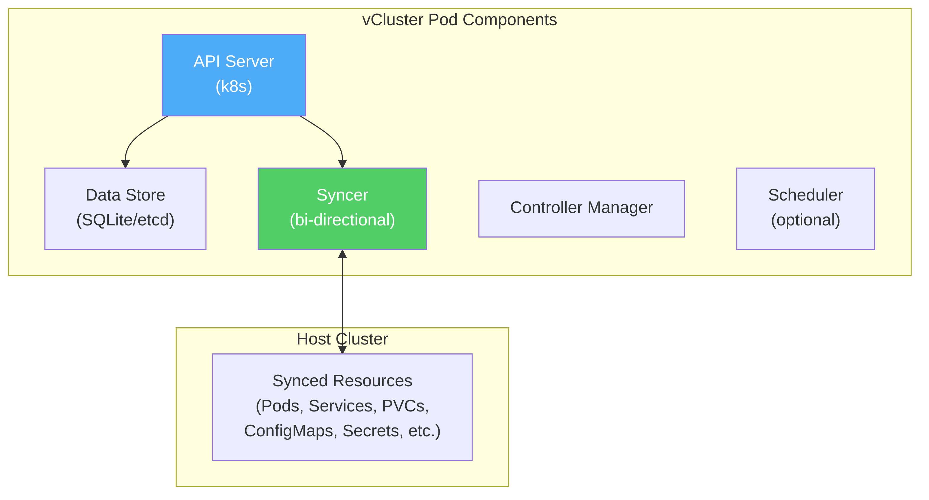 Solution: vCluster for Isolated Testing