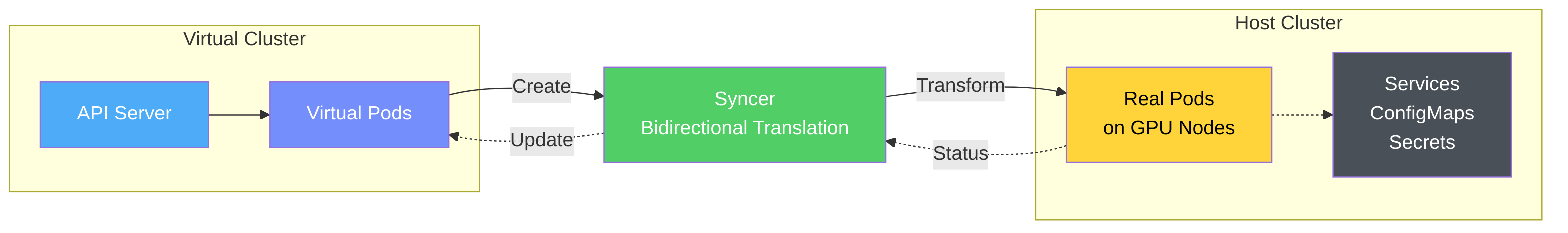 The Syncer: vCluster's Core Component