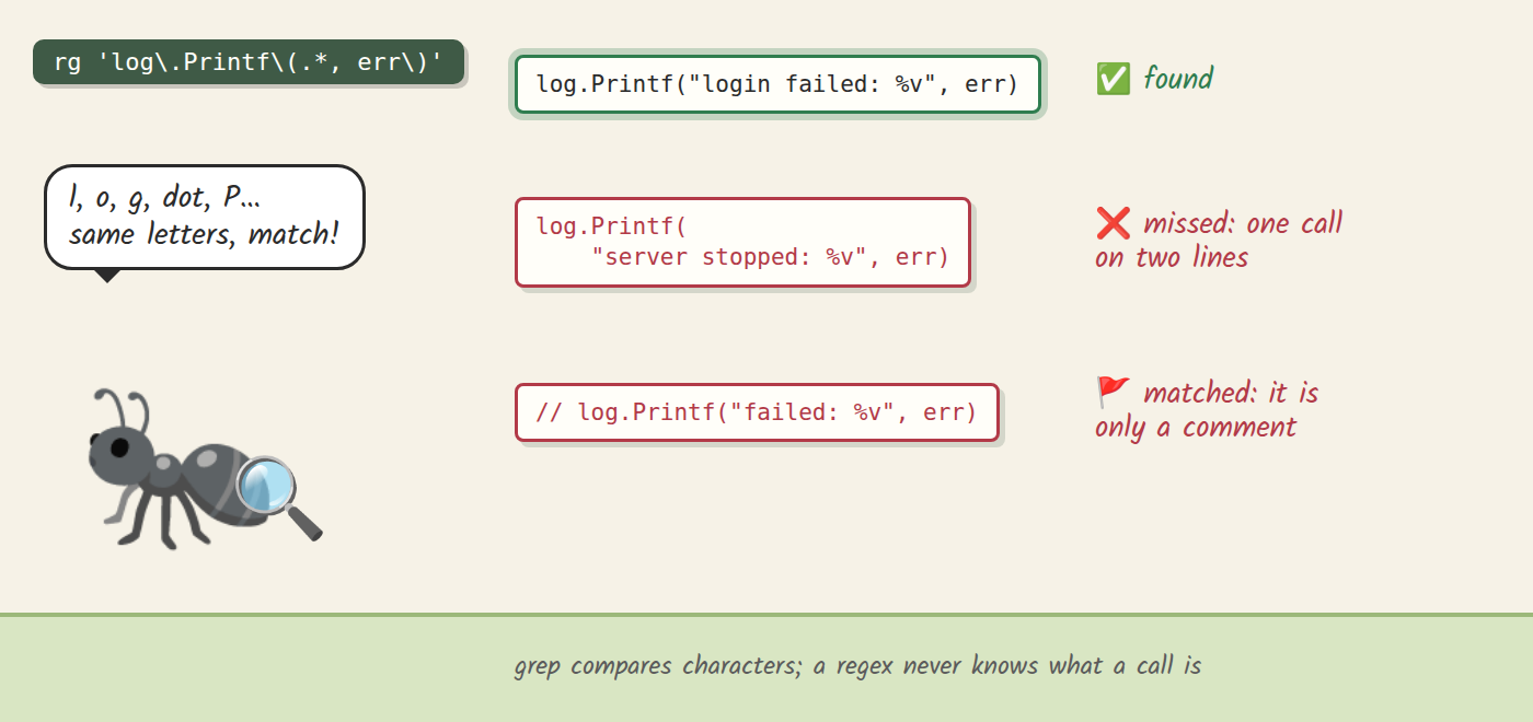 An ant with a magnifying glass reads a grep pattern letter by letter: it finds the one-line call, misses the call split over two lines, and flags a commented-out line