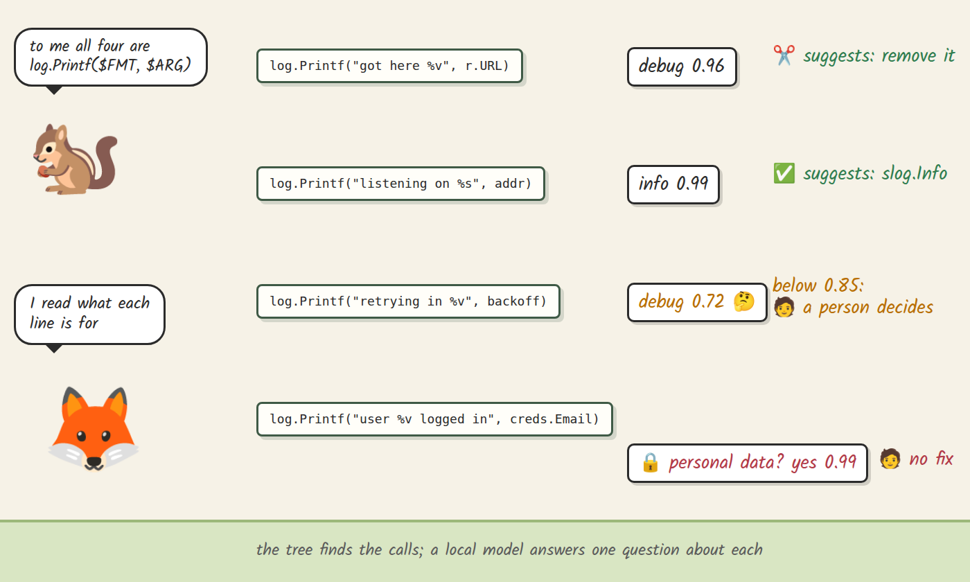 A squirrel sees four calls with the same shape; a fox reads each one: debug 0.96 suggests removing the line, info 0.99 suggests slog.Info, debug 0.72 is below the floor so a person decides, and a line printing an email address answers yes to the personal data question, so no fix is suggested