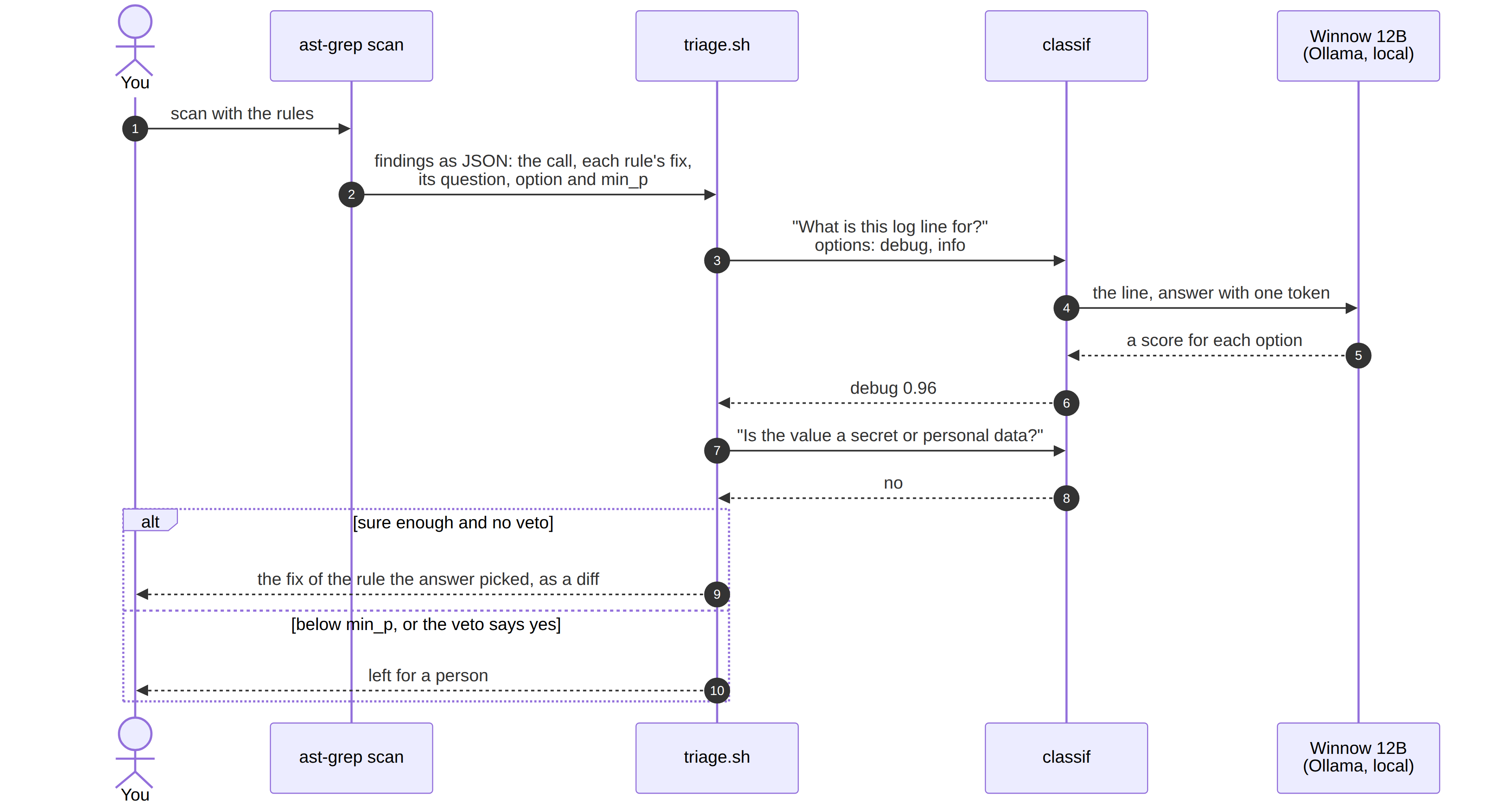 Sequence diagram: you run ast-grep scan; it sends findings with each rule's fix, question, option and min_p to triage.sh; triage.sh asks classif what the log line is for; classif asks Winnow 12B on Ollama for a one-token answer and gets a score per option; classif returns debug 0.96; triage.sh asks the personal data question and gets no; if the answer is sure enough with no veto you get the chosen fix as a diff, otherwise the line is left for a person