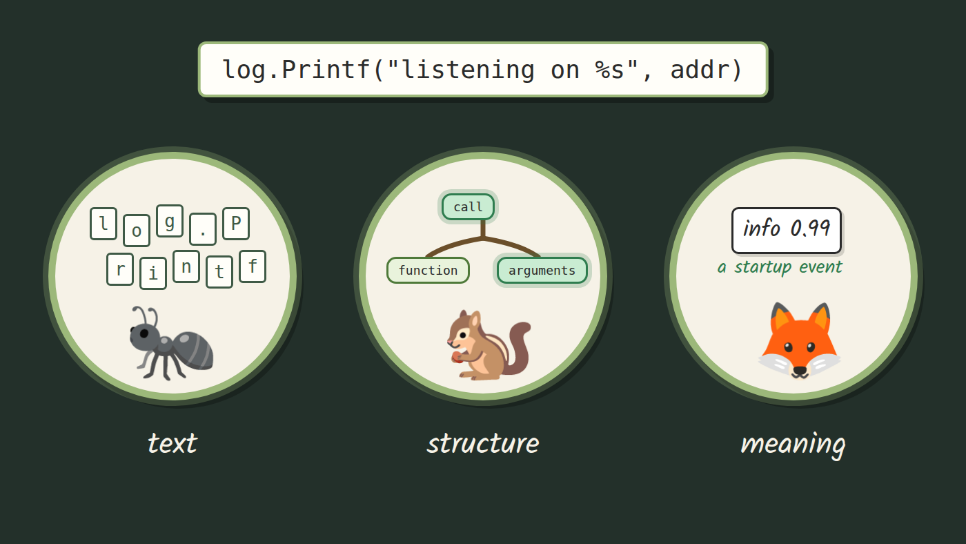 Three readers looking at the same line of code: one sees letters, one sees a tree, one sees what the line is for