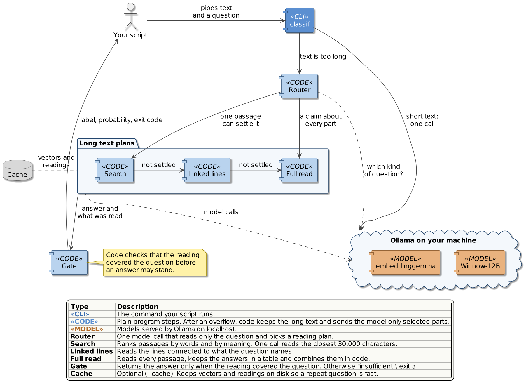classif component diagram: your script calls the classif CLI, short text goes to Ollama in one call, long text goes through the Router to the Search, Linked lines and Full read plans, then the Gate returns a label, probability and exit code