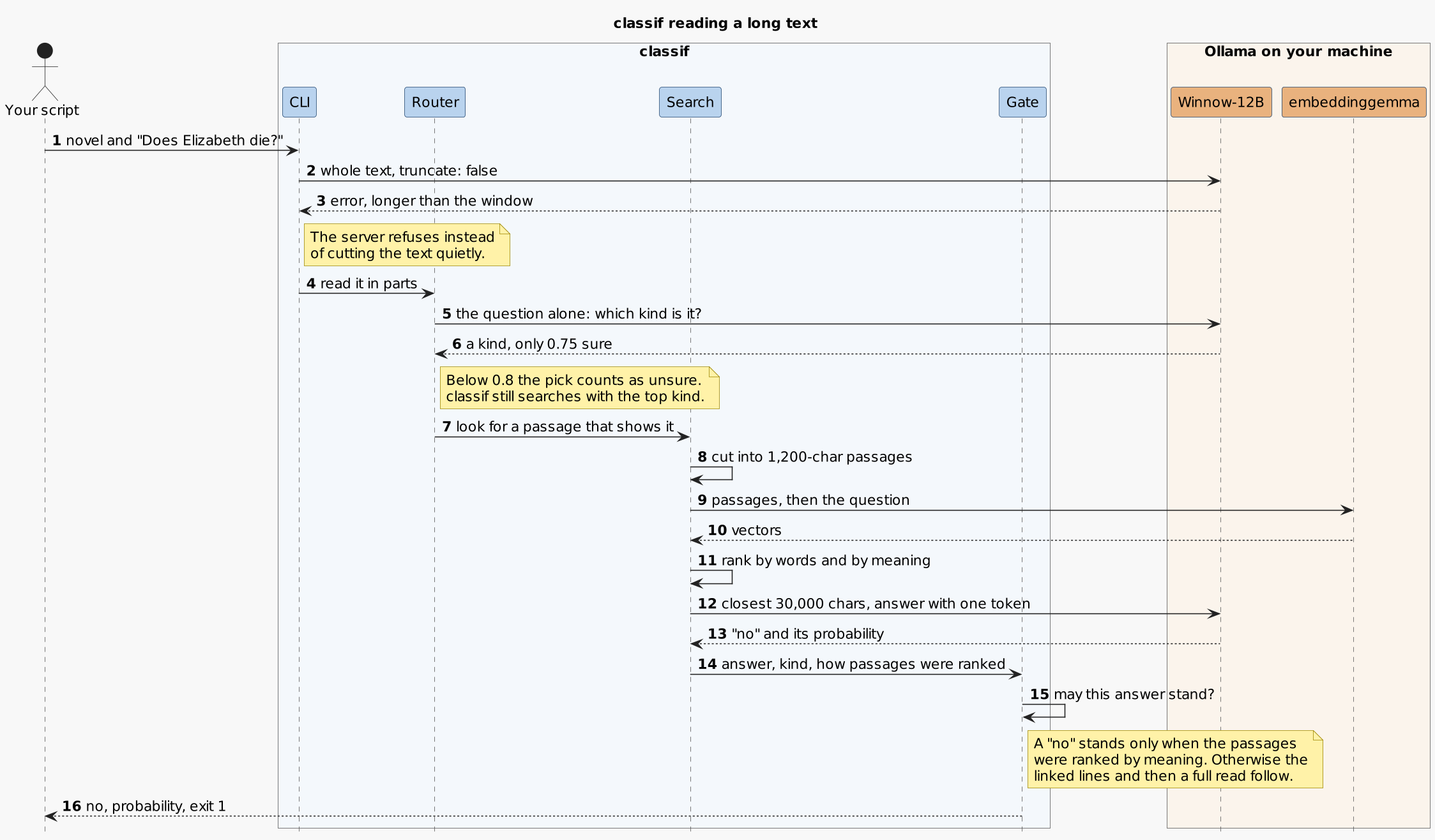 Sequence diagram of classif reading a long text: the CLI sends the whole novel, Ollama refuses it as too long, the Router asks which kind of question it is, Search embeds and ranks passages, Winnow-12B answers no from the closest 30,000 characters, and the Gate returns no with exit 1