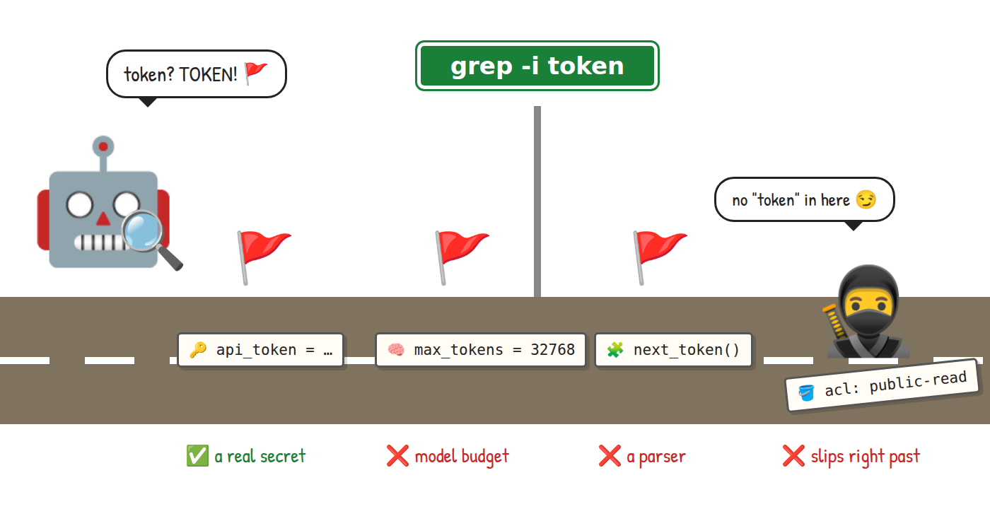 A robot running grep flags three papers that contain the word token, only one of which is a real secret, while a ninja carries a public bucket change past it
