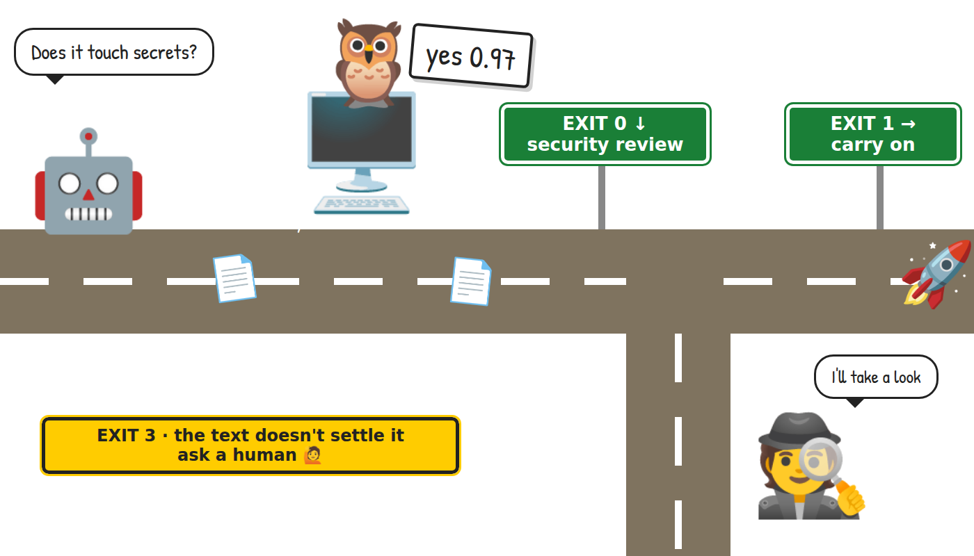 An owl sitting on a local computer holds a card saying yes 0.97, and the road splits at highway signs: exit 0 to a security reviewer, exit 1 to carry on, and exit 3 to ask a human