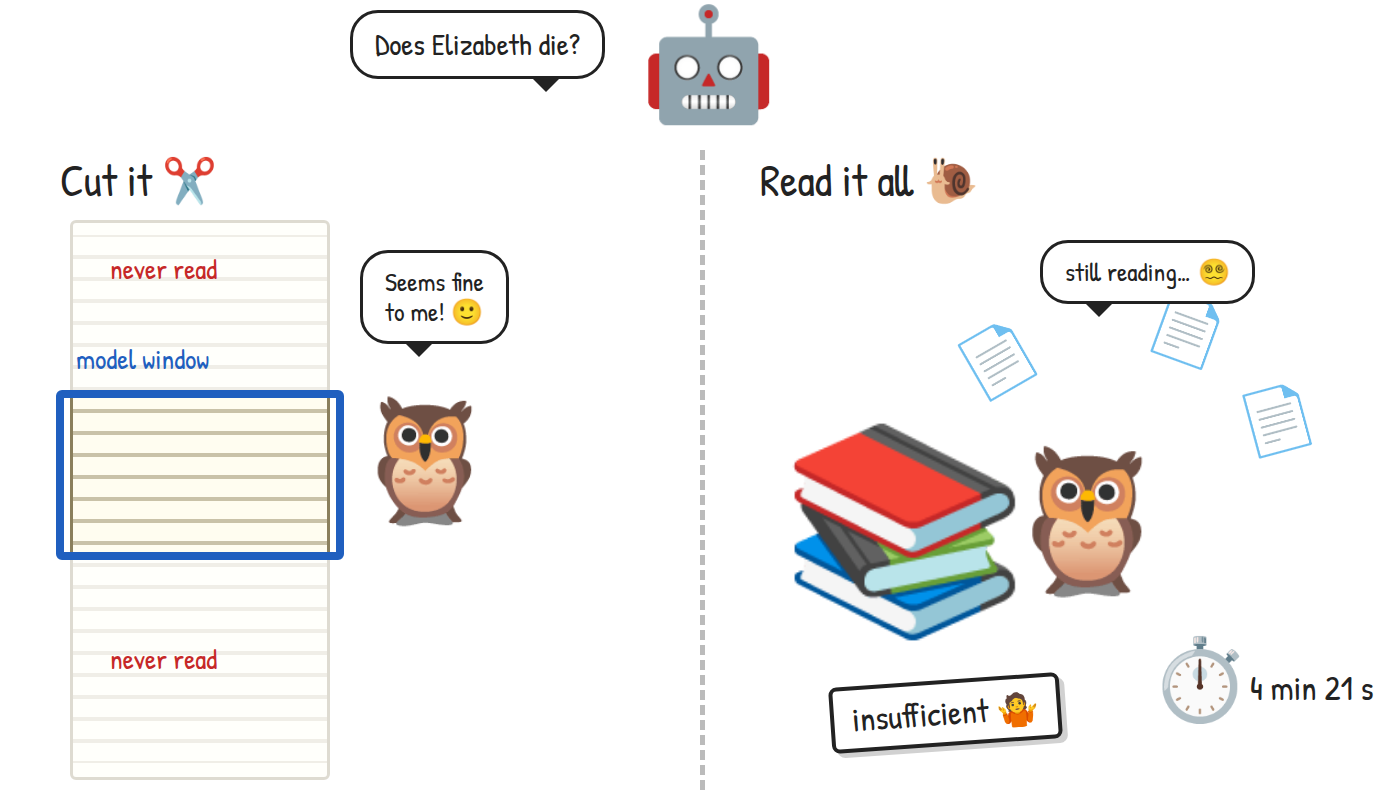 On the left, an owl sees only the part of a long scroll inside the model window and says it seems fine; on the right, an owl buried in books is still reading after 4 minutes 21 seconds and answers insufficient