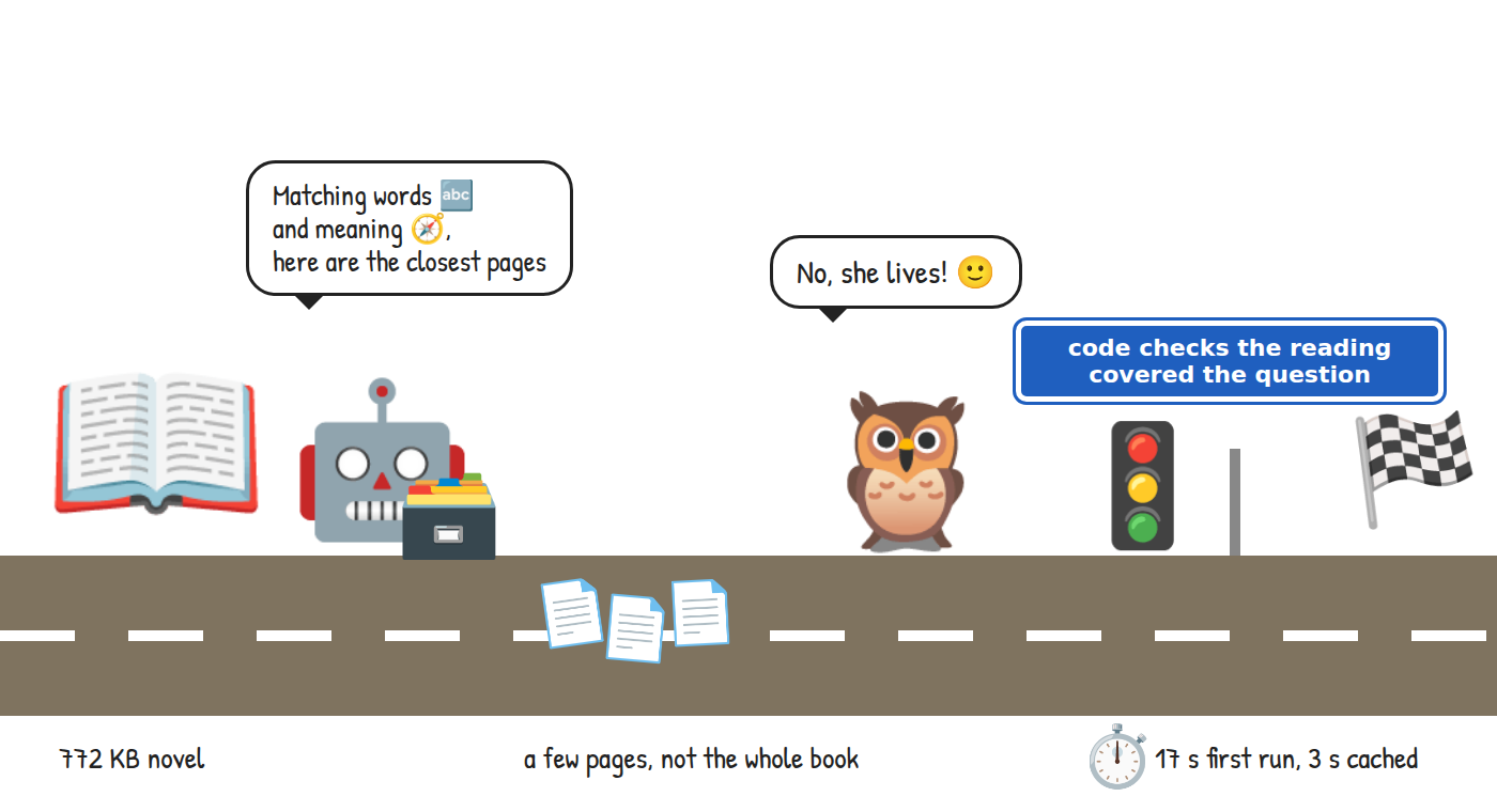 The robot uses a card index to pick a few pages from a 772 KB novel, the owl reads them and says no, she lives, and a traffic light checks the answer before the finish line: 17 seconds on the first run, under 3 seconds cached