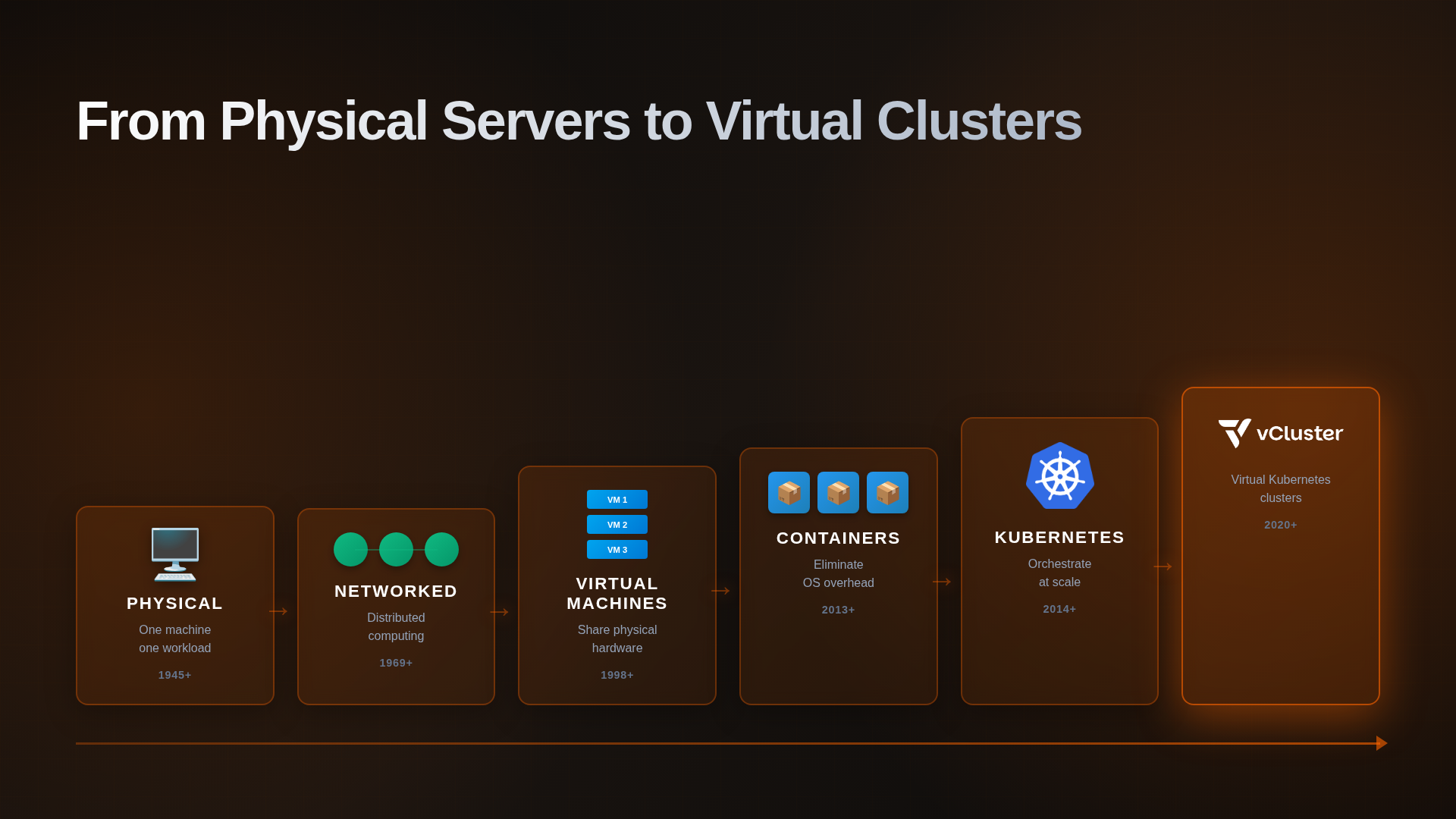 The computing abstraction ladder showing progression from physical hardware to virtual Kubernetes clusters