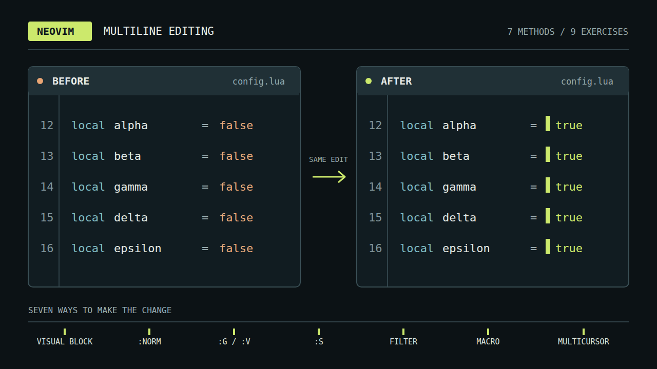 Cursors sitting at the same spot on every line of a terminal editor