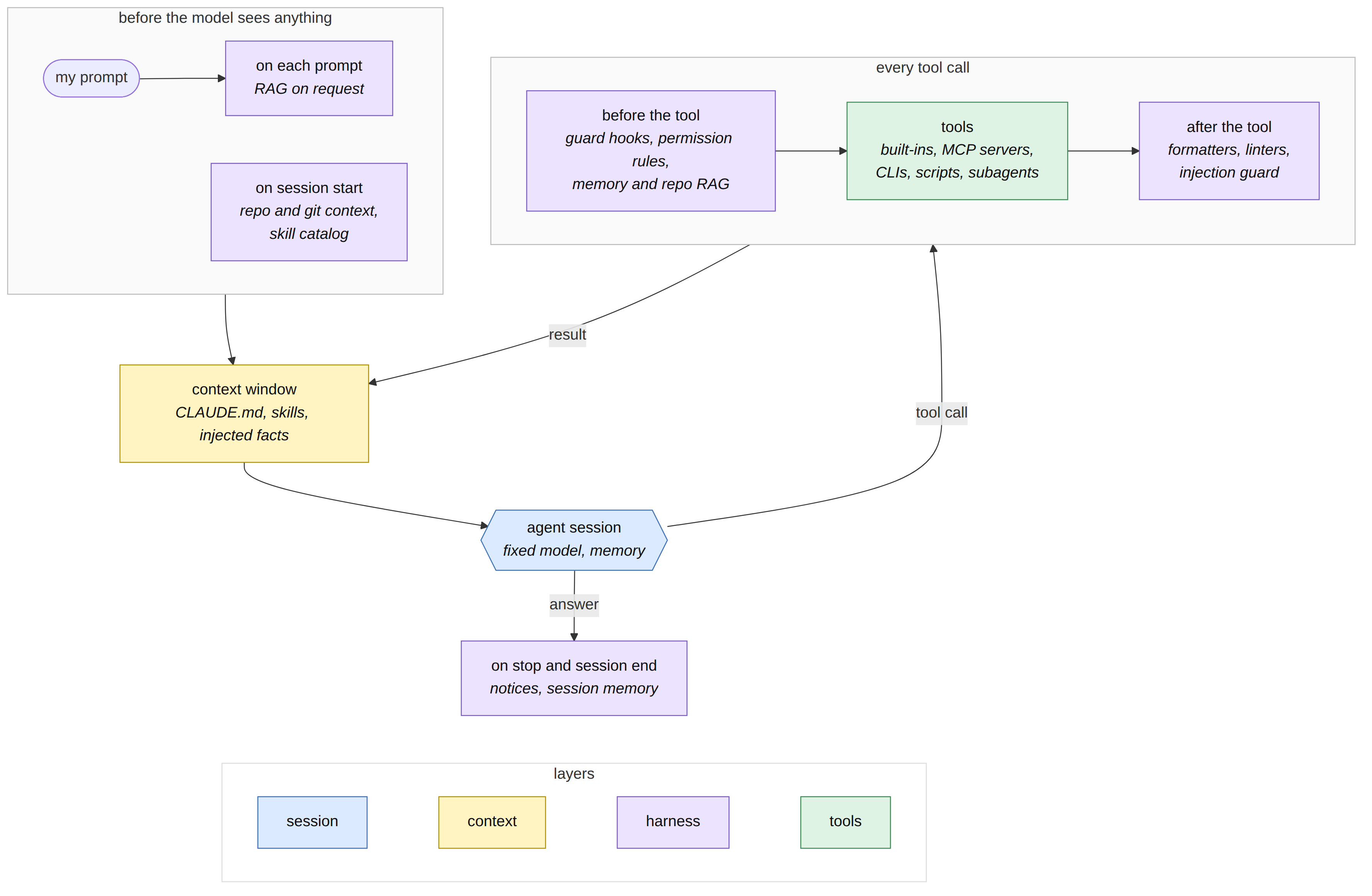 The harness around one turn: hooks on session start and on each prompt fill the context window with repo and git context, the skill catalog and RAG on request; the agent session, a fixed model with memory, makes tool calls that pass guard hooks, permission rules and memory and repo RAG before the tool, run built-ins, MCP servers, CLIs, scripts or subagents, and pass formatters, linters and an injection guard after the tool, with the result going back into the context window; the answer triggers stop and session-end hooks; colors mark the session, context, harness and tools layers