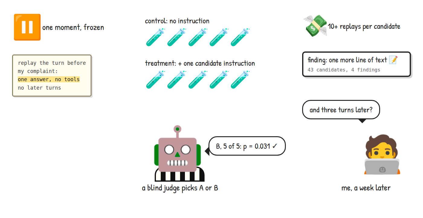 One recorded moment is frozen and replayed as one answer with no tools and no later turns; five test tubes run without the instruction and five with it; a blind judge says B, 5 of 5, p = 0.031; each candidate costs ten or more replays, the result is one more line of text, 43 candidates gave 4 findings, and I ask: and three turns later?