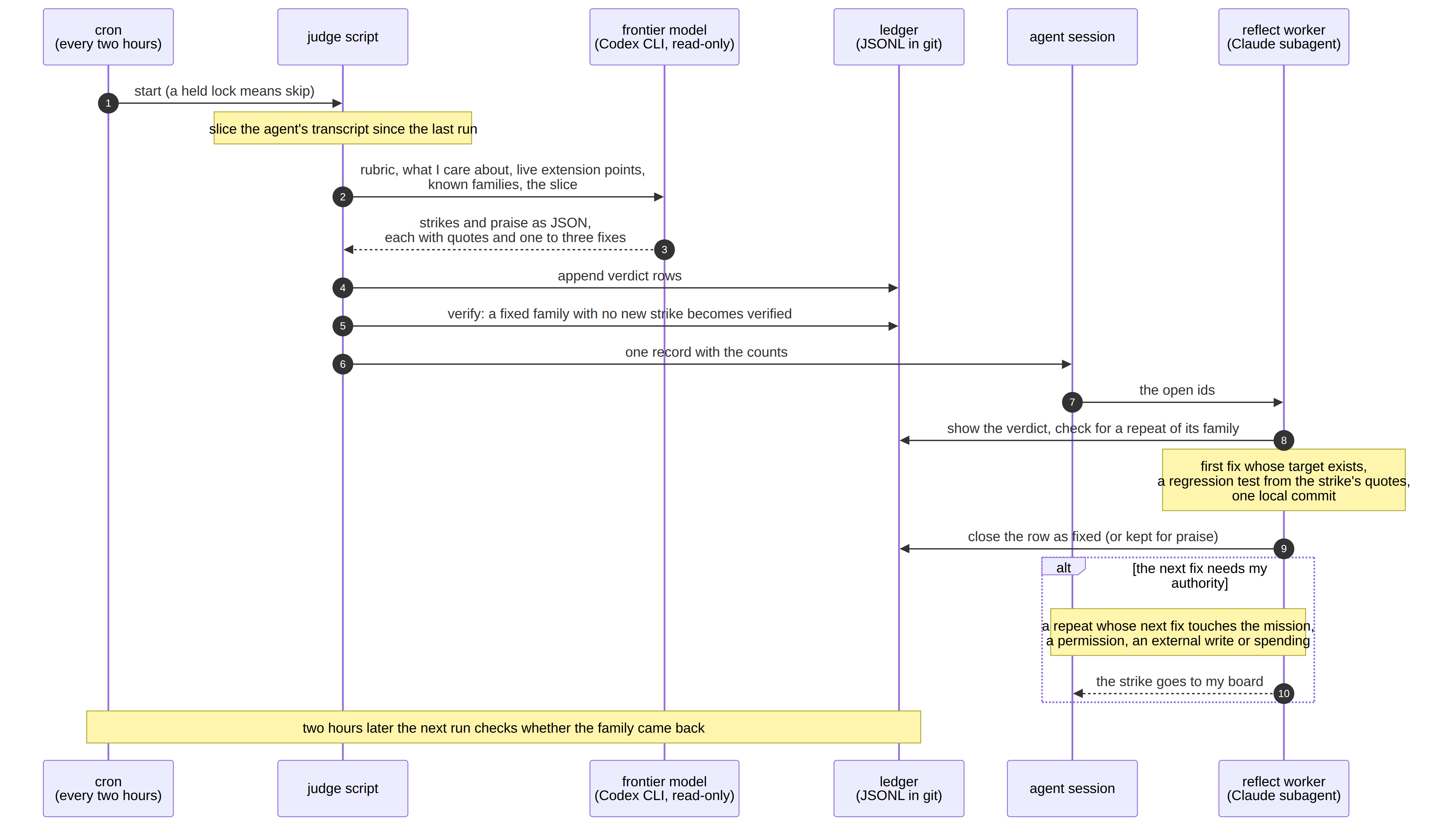 Sequence diagram: cron starts the judge script, which skips if a lock is held; the script slices the agent's transcript since the last run and sends the rubric, the cares file, the live extension points, the known families and the slice to a frontier model through the Codex CLI; the model returns strikes and praise as JSON with quotes and fixes; the script appends the rows to the ledger, runs verify, and sends the agent one record with the counts; the agent hands the open ids to a reflect worker, which reads each verdict, checks for a repeat, writes the first valid fix with a regression test as one local commit, and closes the row; a repeat whose next fix needs my authority, because it touches the mission, a permission, an external write or spending, goes to my board; two hours later the next run checks whether the family came back
