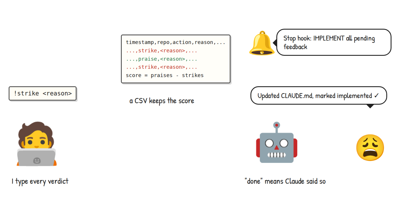 I record a strike with a reason, a CSV keeps the score, a Stop hook bell tells Claude to implement all pending feedback, Claude reports that it updated CLAUDE.md and marked the feedback implemented, and I look tired