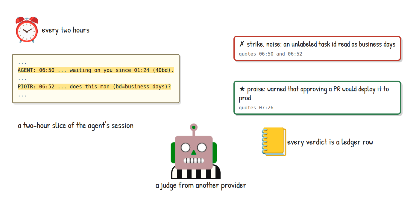 Every two hours, a two-hour slice of the agent's session goes to a judge robot in referee stripes from another provider, which hands out a strike for an unlabeled task id read as business days and a praise for warning that approving a PR would deploy it to prod; every verdict becomes a ledger row