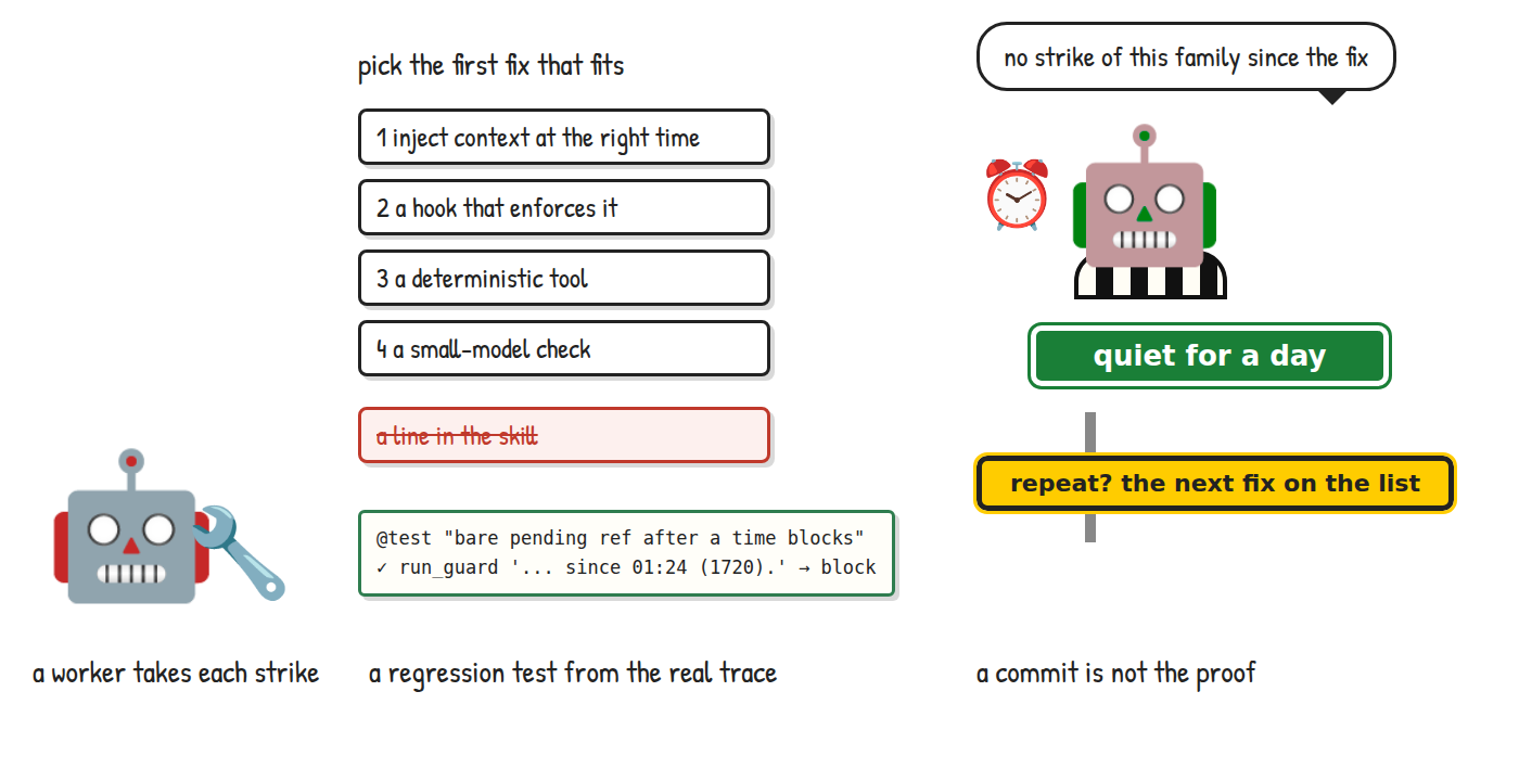 A worker takes each strike, picks the first fix that fits from a ladder of right-time context, a hook, a deterministic tool and a small-model check, with a line in the skill crossed out, writes a regression test from the real trace, and the judge's next run says no strike of this family since the fix, which earns only a quiet-for-a-day label, or on a repeat, the next fix on the list